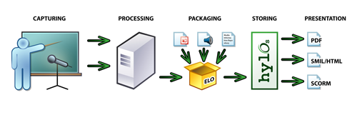 eLO Processing