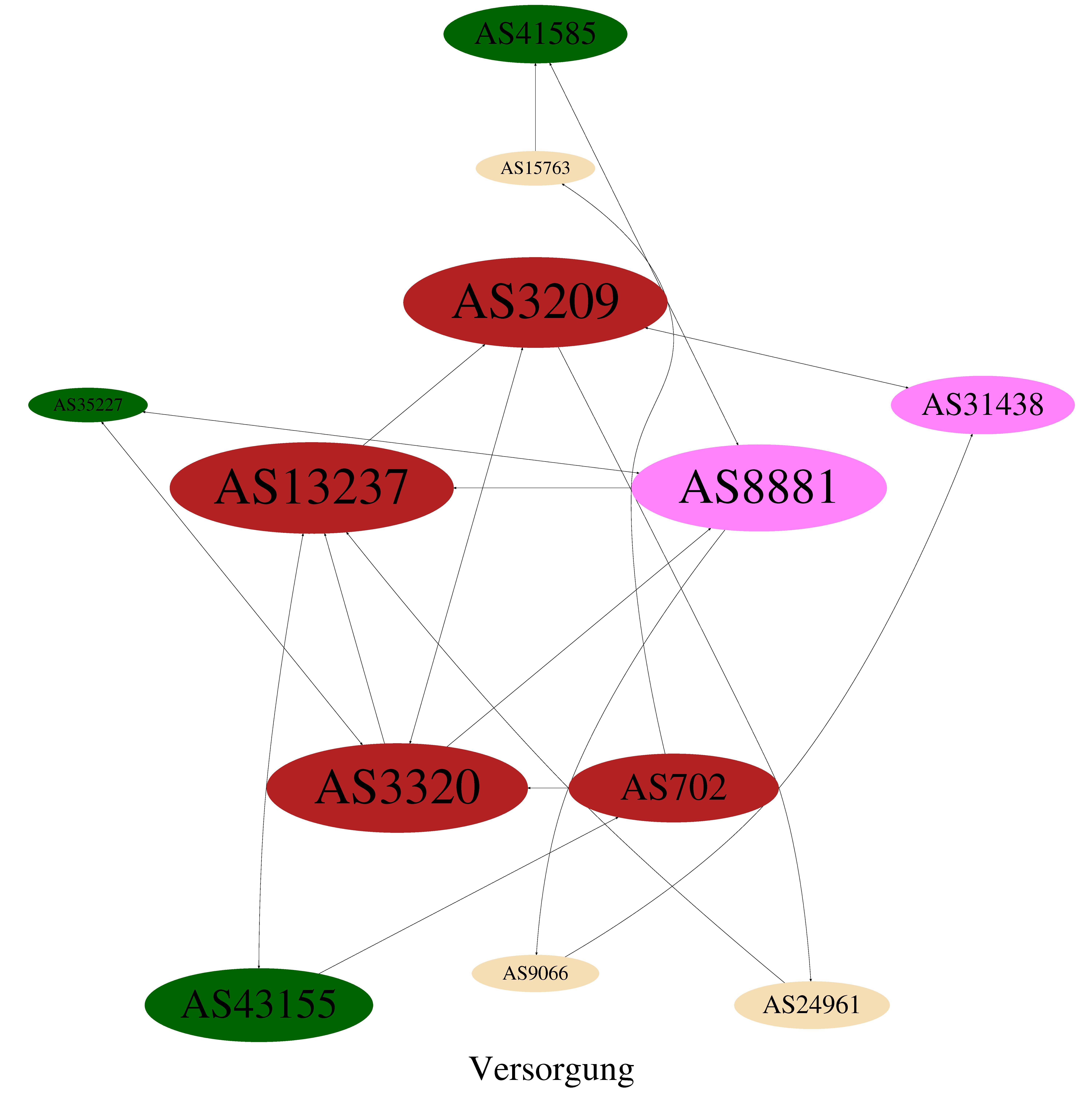 asgraph_cat8-pos-betweenness.jpg